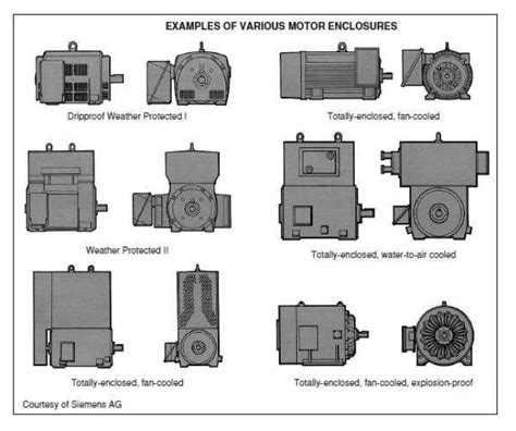 electric motor enclosure sizes|type of enclosure in motor.